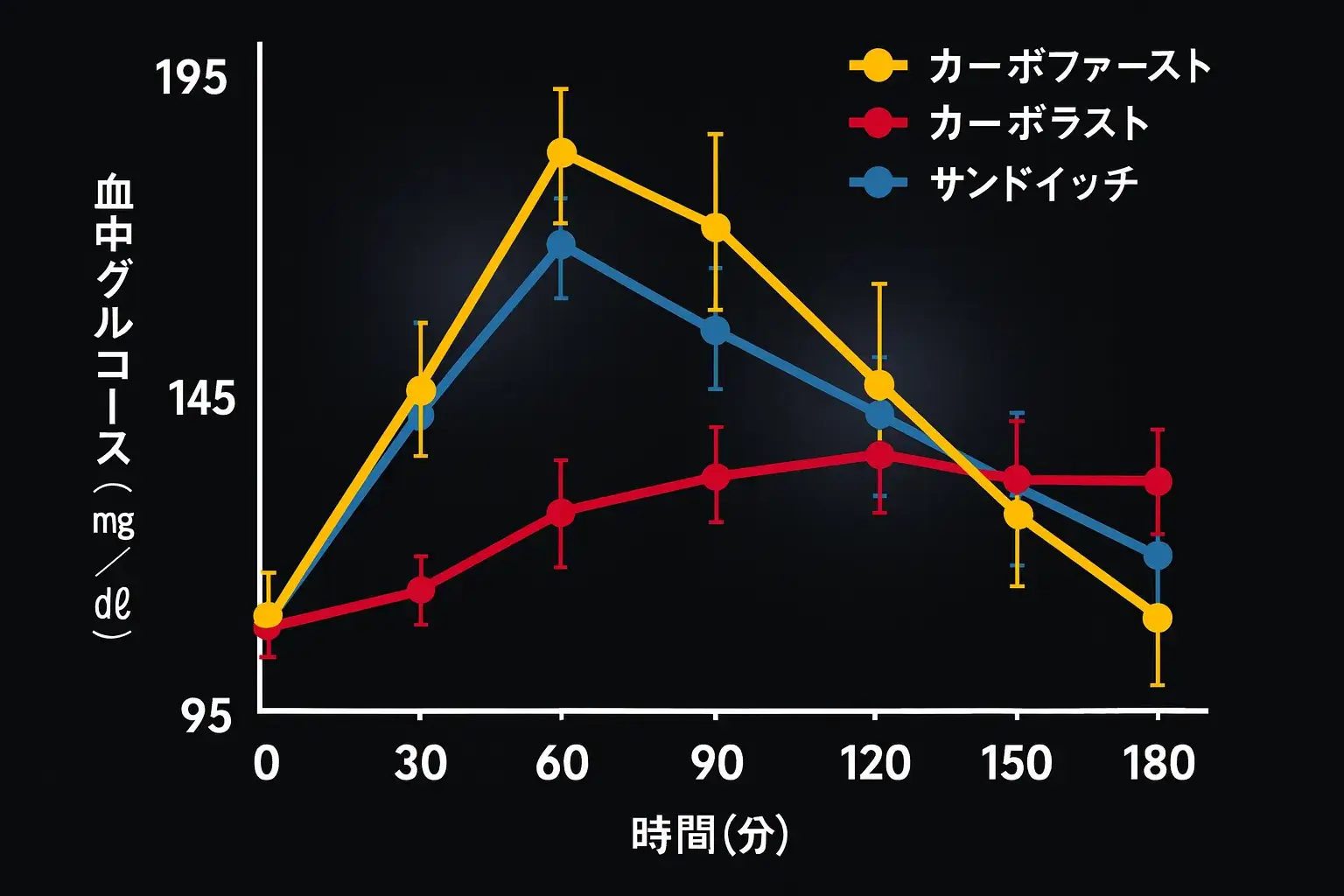 カーボラストと血糖値の関係を示すグラフ